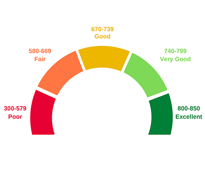 Importance of Credit Scores Importance of Credit Scores