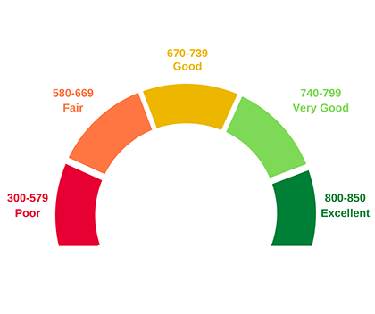 Importance of Credit Scores