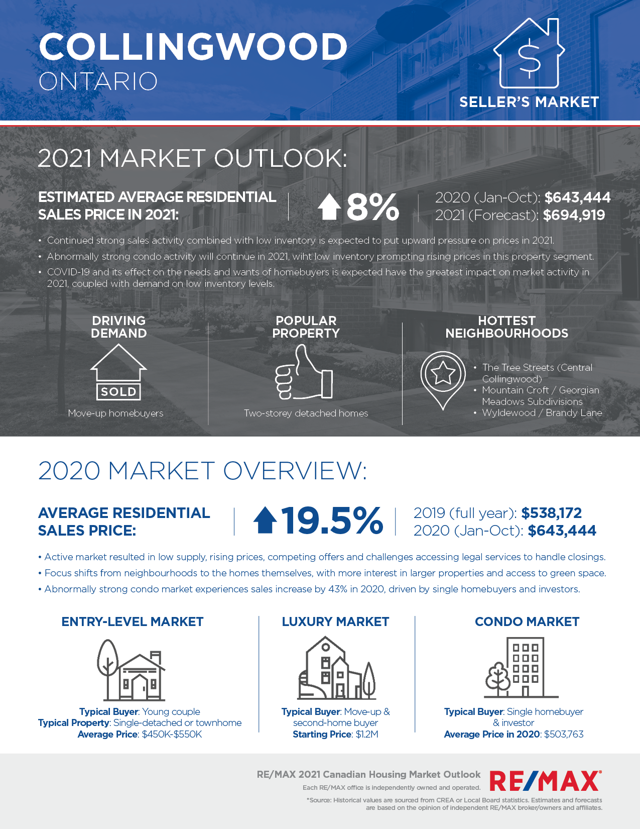 Will Housing Market Fall In 2021 - The 12 hottest U.S. housing markets in 2021 | National ... : Therefore, it's time to start worrying about the housing market again.