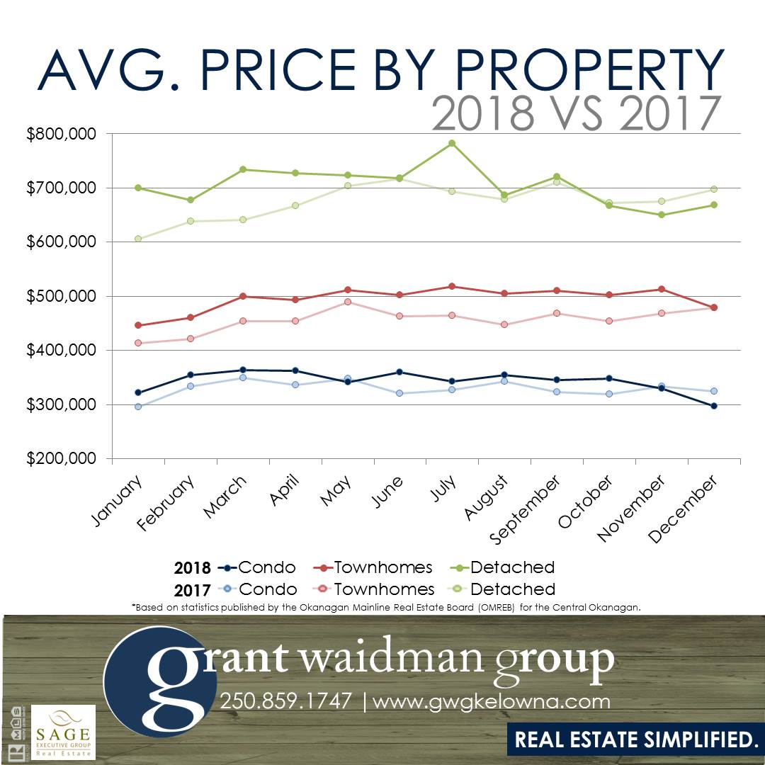 Kelowna Real Estate Market Statistics