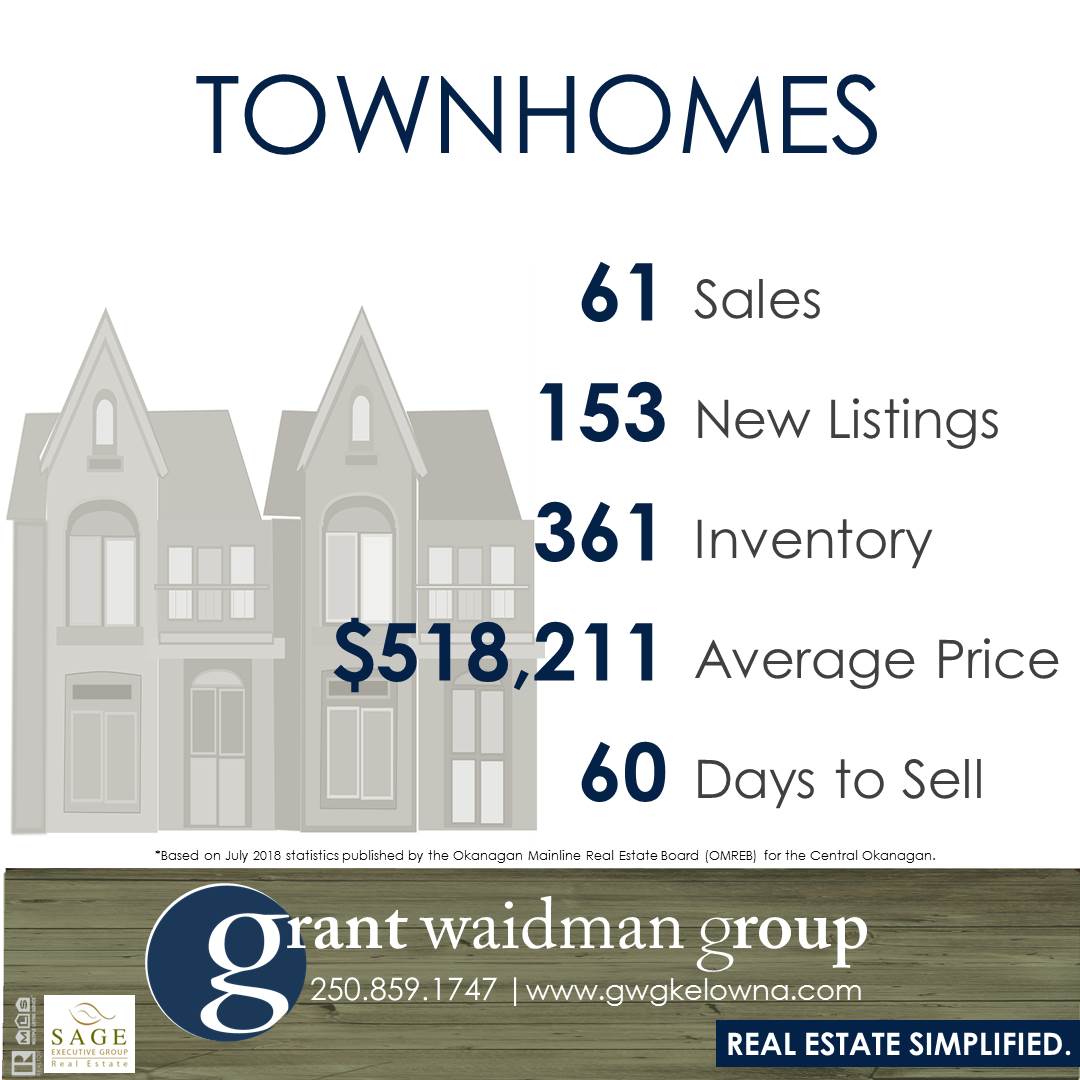 Kelowna Real Estate Market Statistics