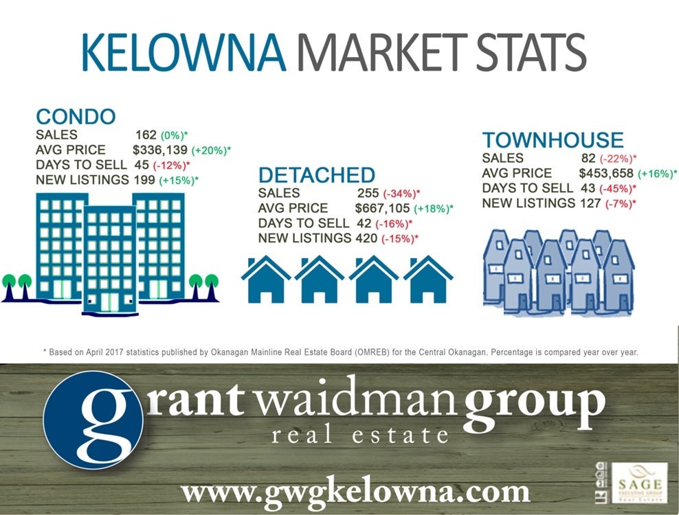 Kelowna Real Estate Market Stats - April 2017