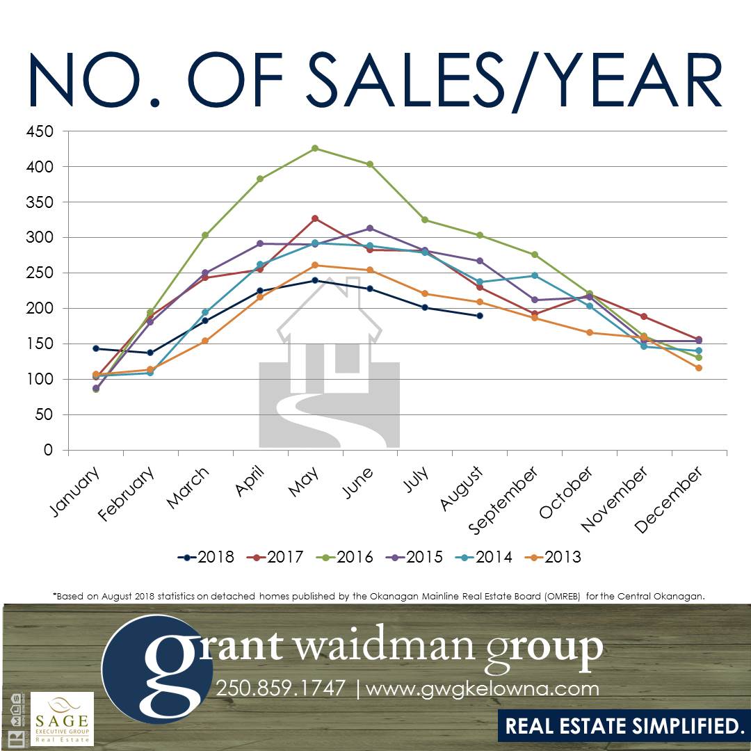 Kelowna Real Estate Market Statistics