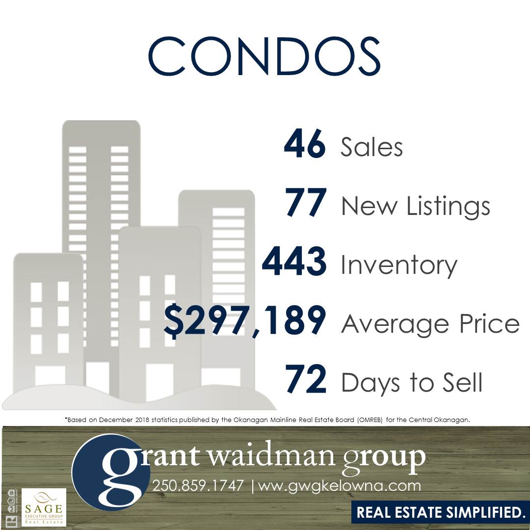 Kelowna Real Estate Market Statistics