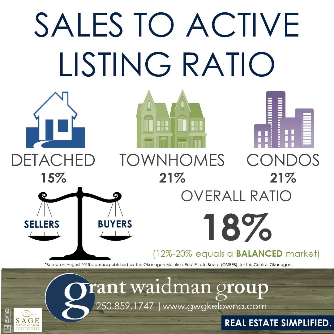 Kelowna Real Estate Market Statistics