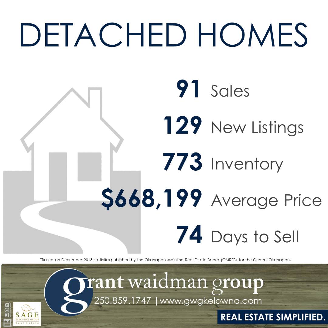 Kelowna Real Estate Market Statistics