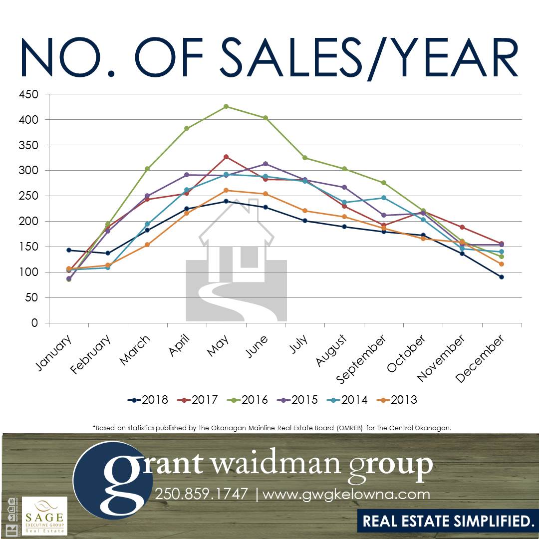 Kelowna Real Estate Market Statistics