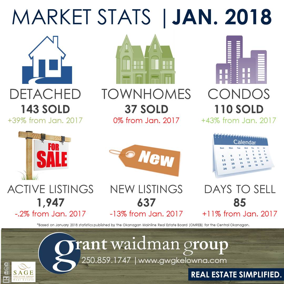 Kelowna Real Estate Market Statistics
