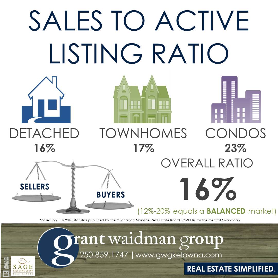 Kelowna Real Estate Market Statistics