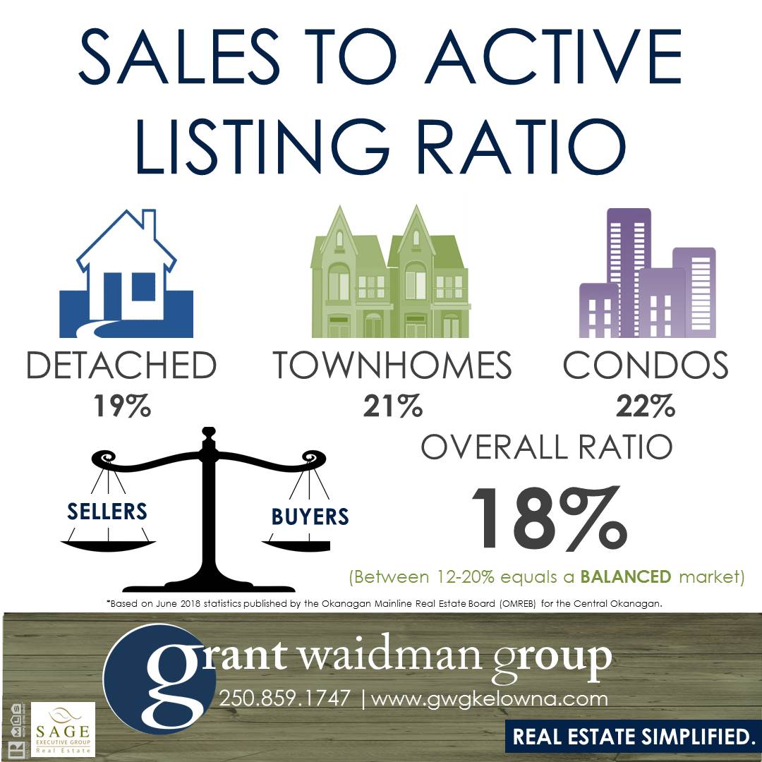 Kelowna Real Estate Market Statistics