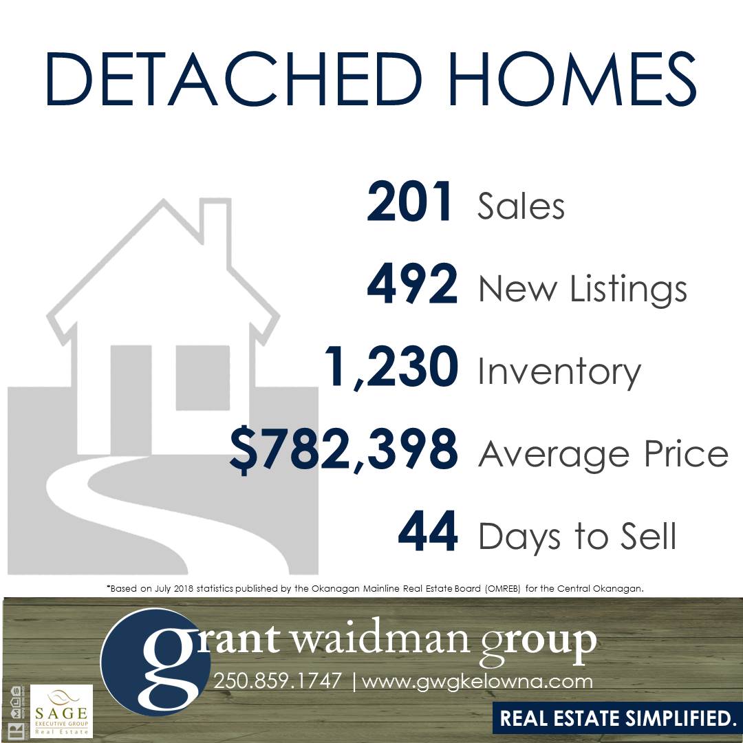 Kelowna Real Estate Market Statistics