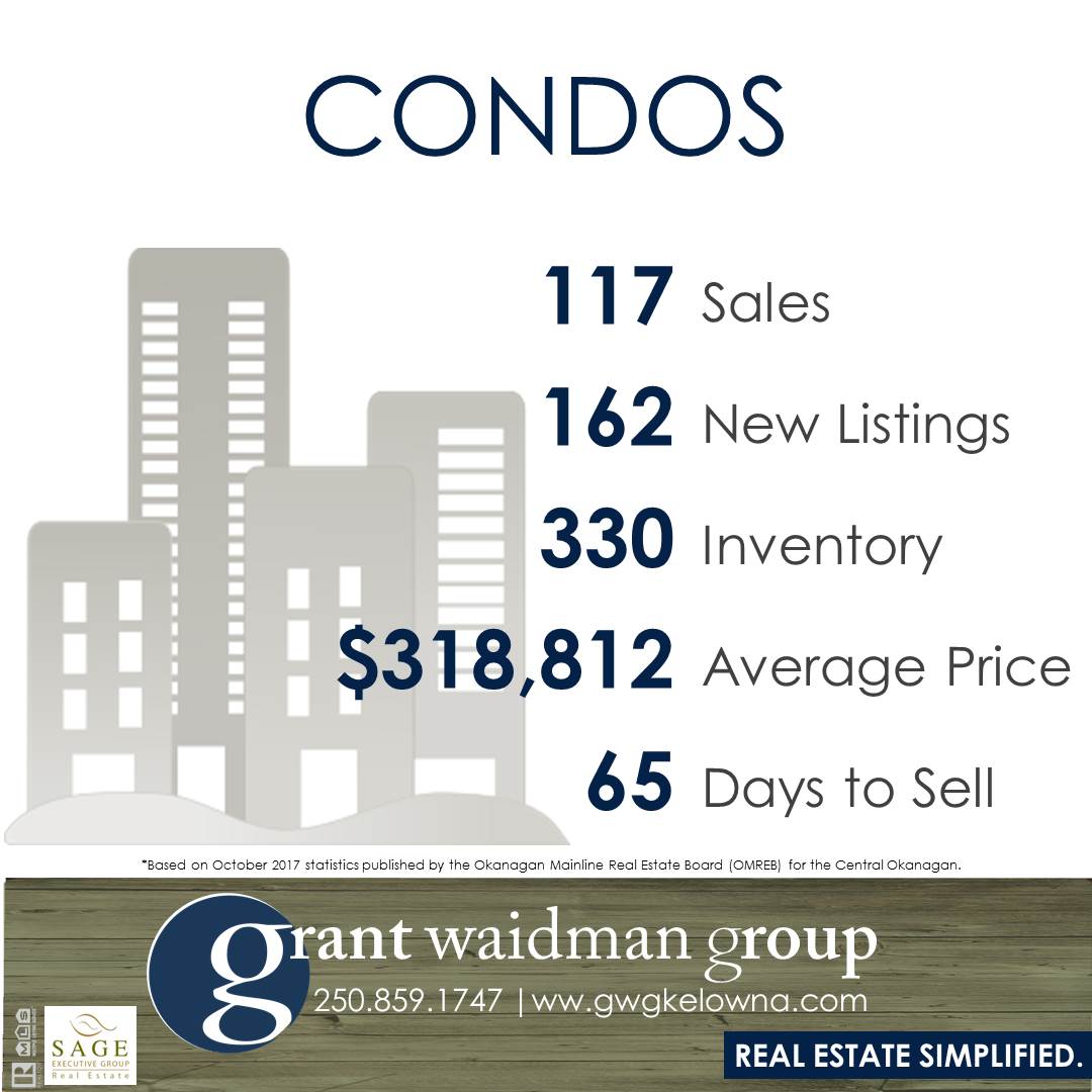 Kelowna Real Estate Market Statistics - Condos