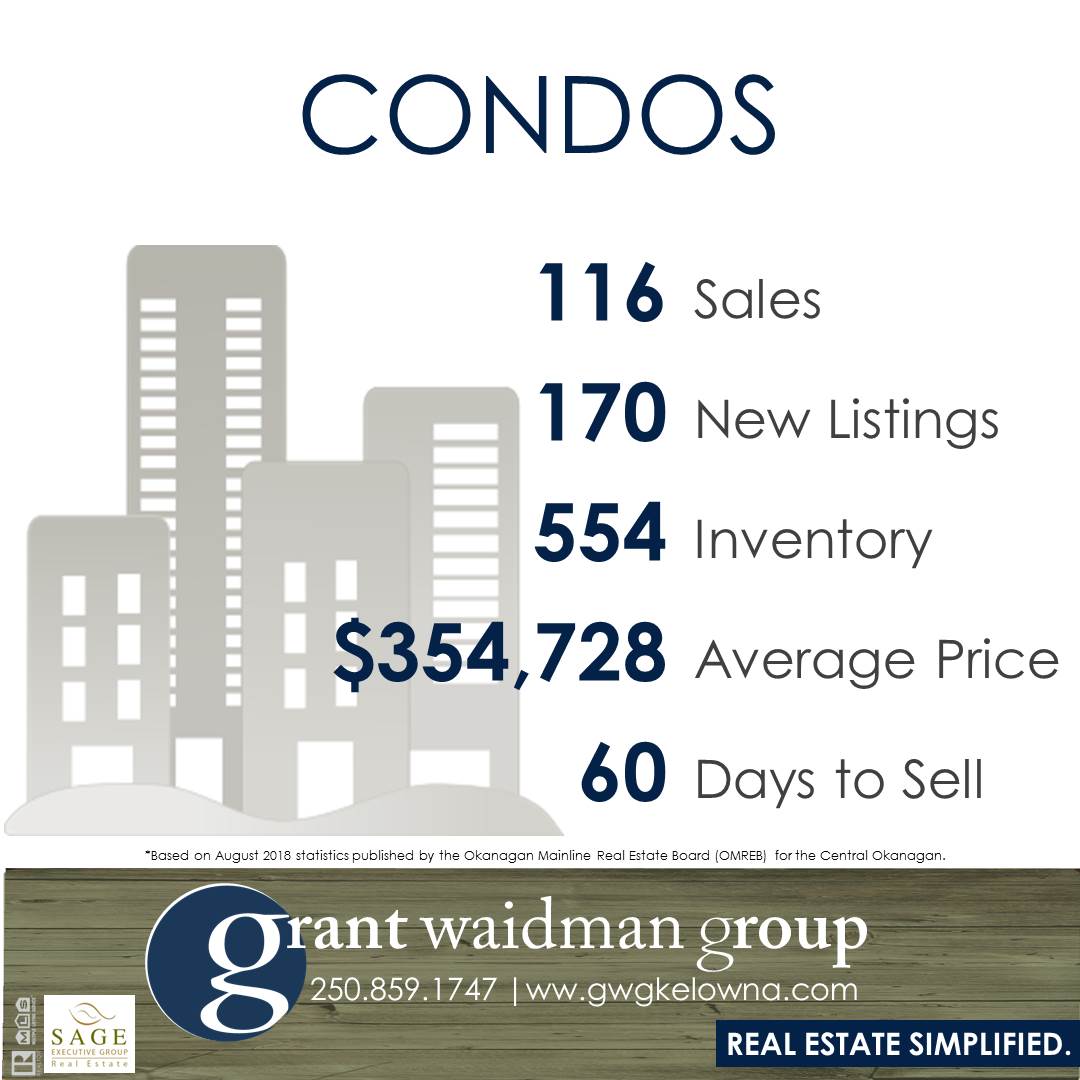 Kelowna Real Estate Market Statistics