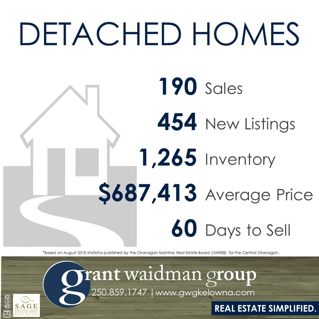 Kelowna Real Estate Market Statistics