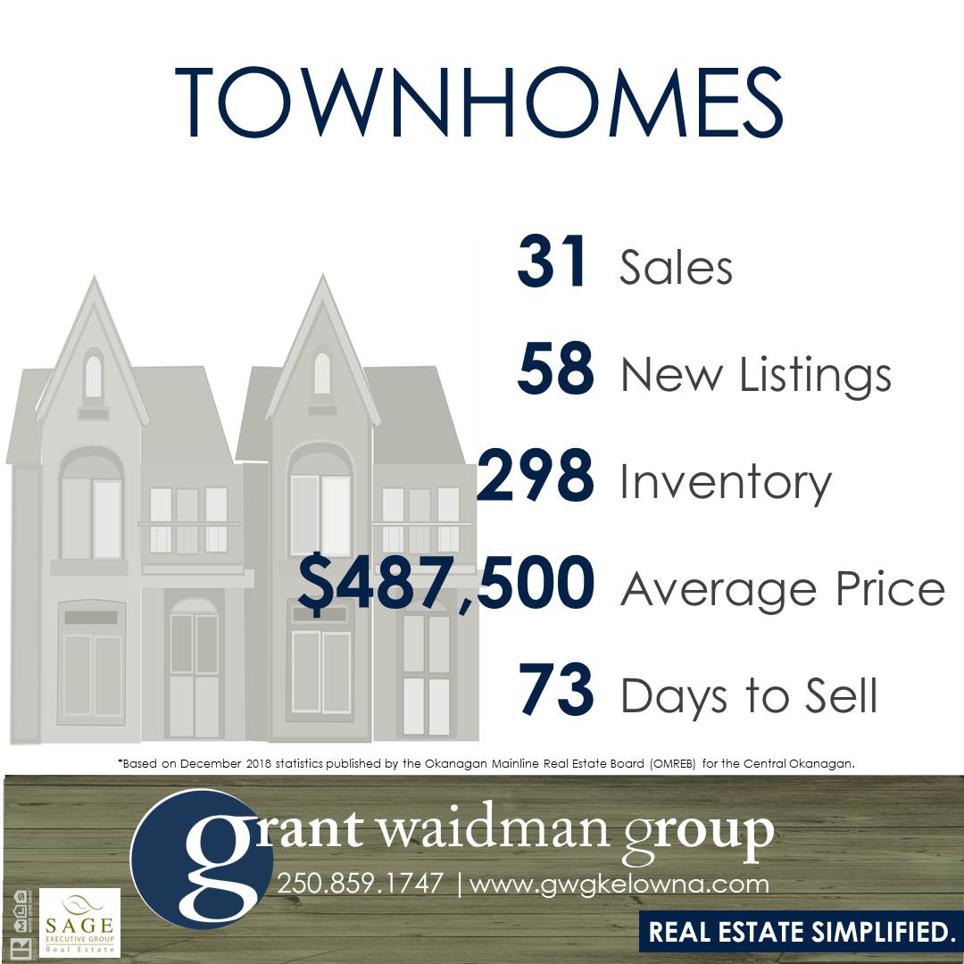 Kelowna Real Estate Market Statistics