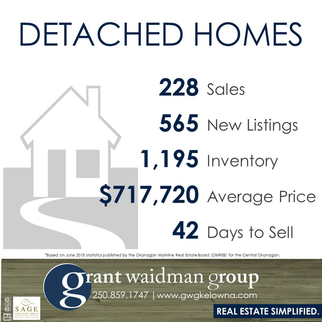 Kelowna Real Estate Market Statistics