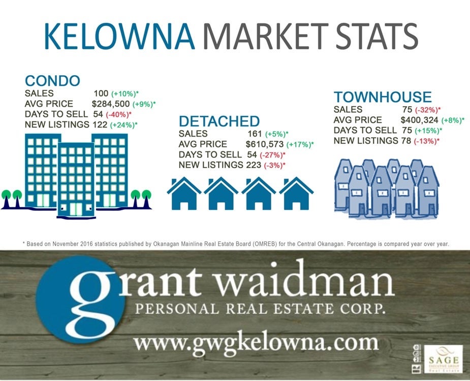 Kelowna Real Estate Market Statistics - November 2016