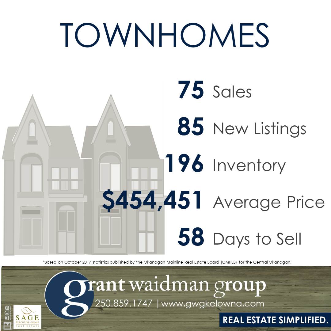 Kelowna Townhouse Real Estate Market Statistics