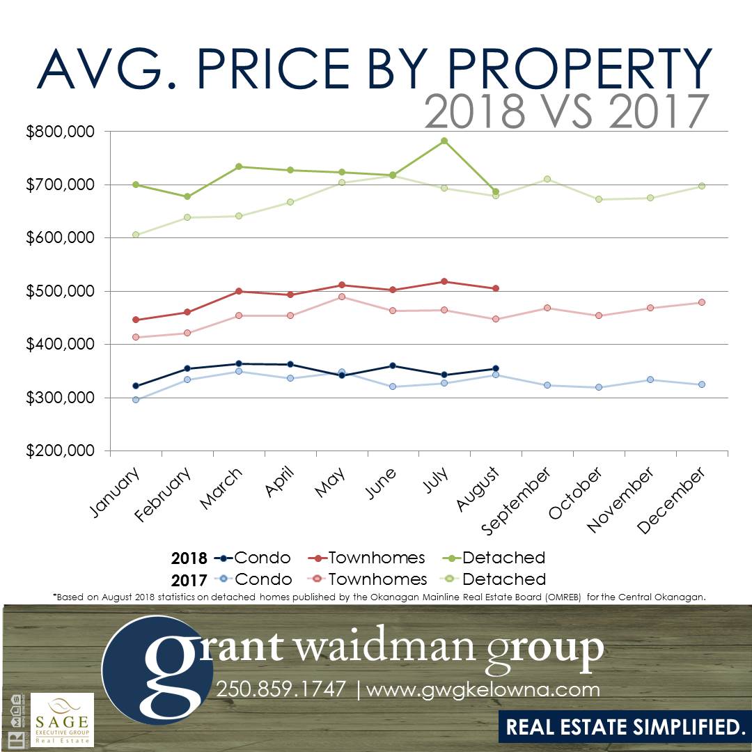 Kelowna Real Estate Market Statistics