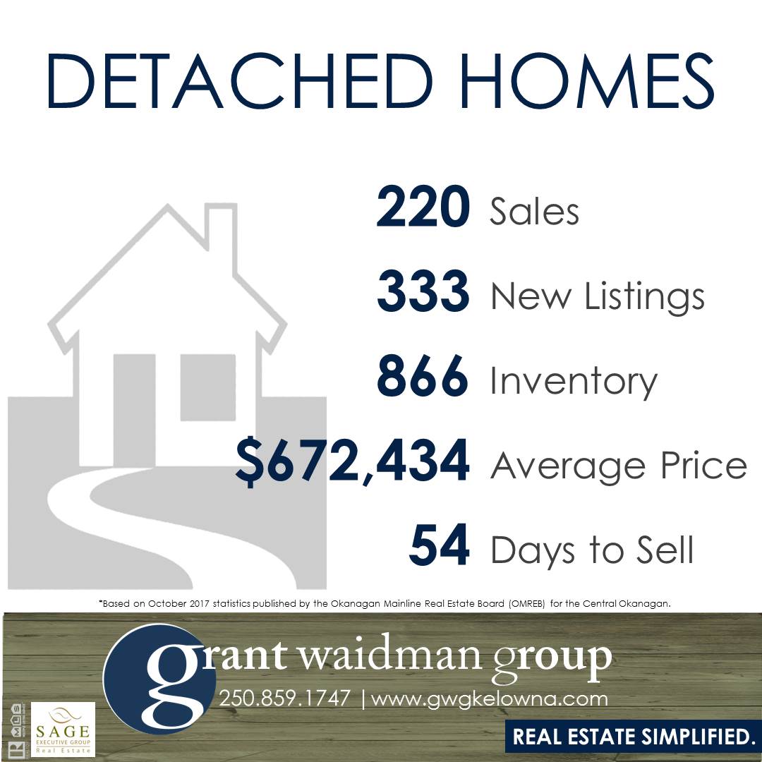 Kelowna Real Estate Market Statistics - Detached Homes