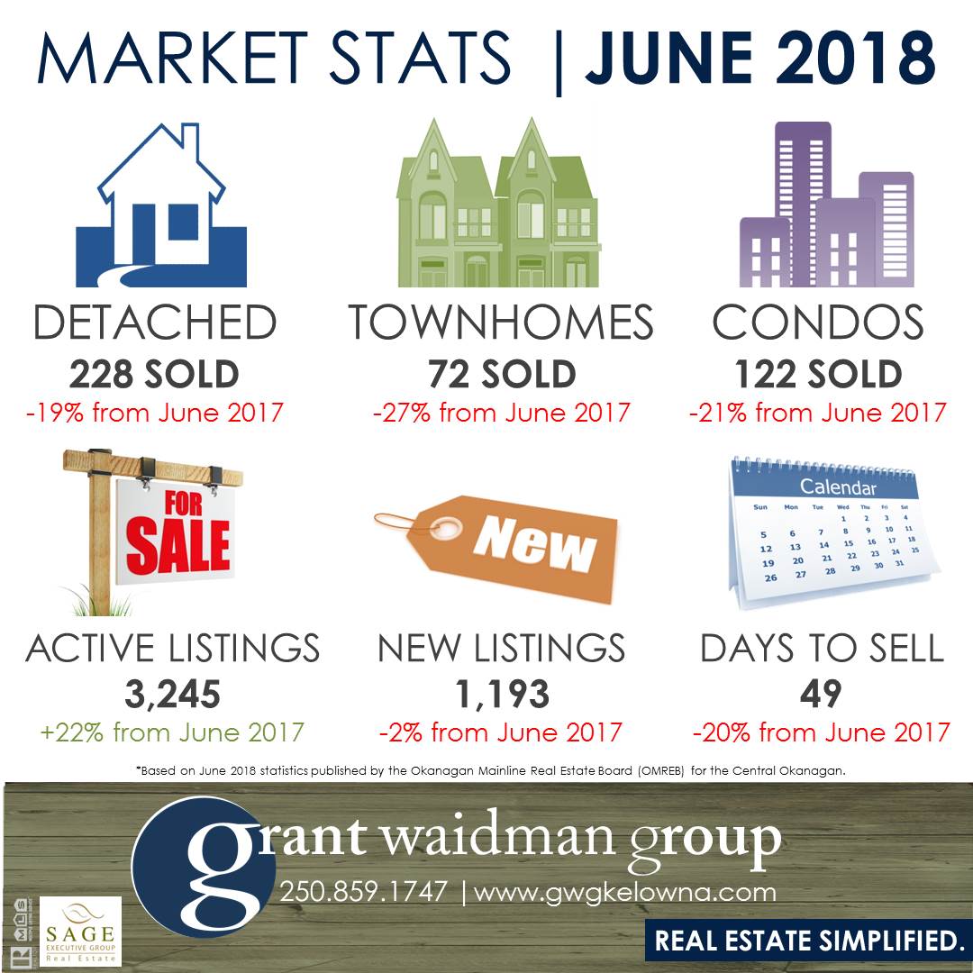 Kelowna Real Estate Market Statistics