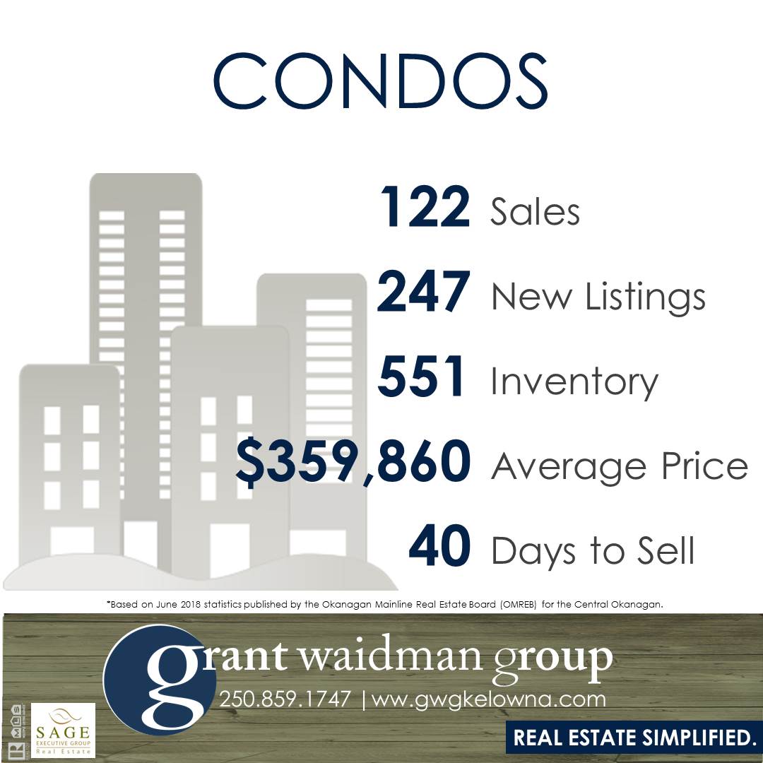 Kelowna Real Estate Market Statistics