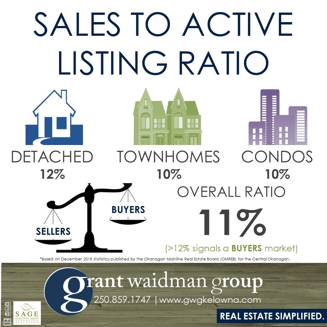 Kelowna Real Estate Market Statistics