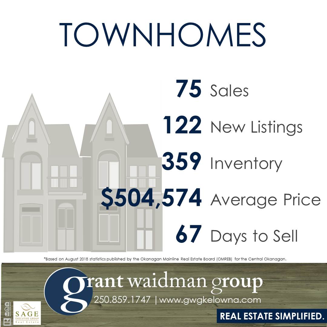 Kelowna Real Estate Market Statistics