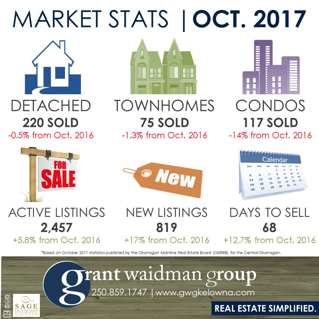 Kelowna Real Estate Market Statistics