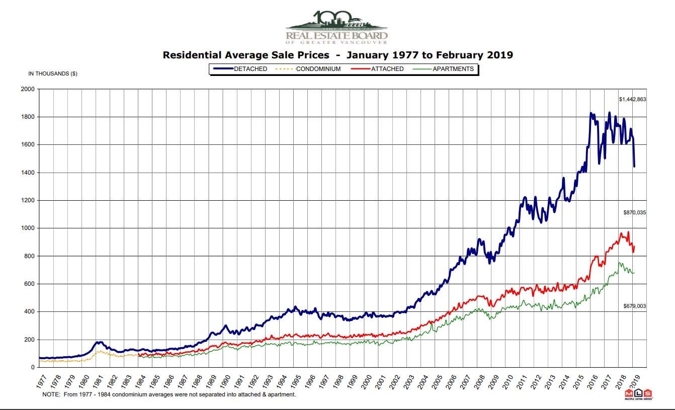 Real Estate Stats For February 2019 Greater Vancouver