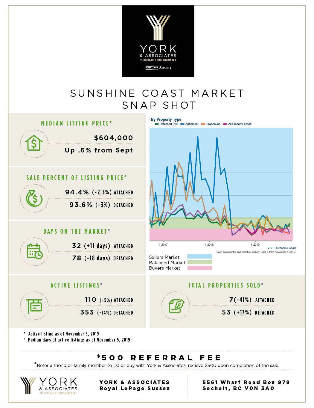 Sunshine Coast November Market Report