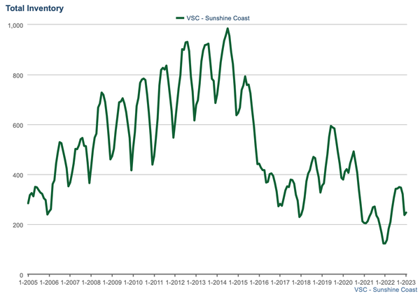 Total Inventory Sunshine Coast january 2023