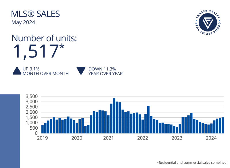 Fraser Valley Housing Market Statistics May 2024 - MLS Sales