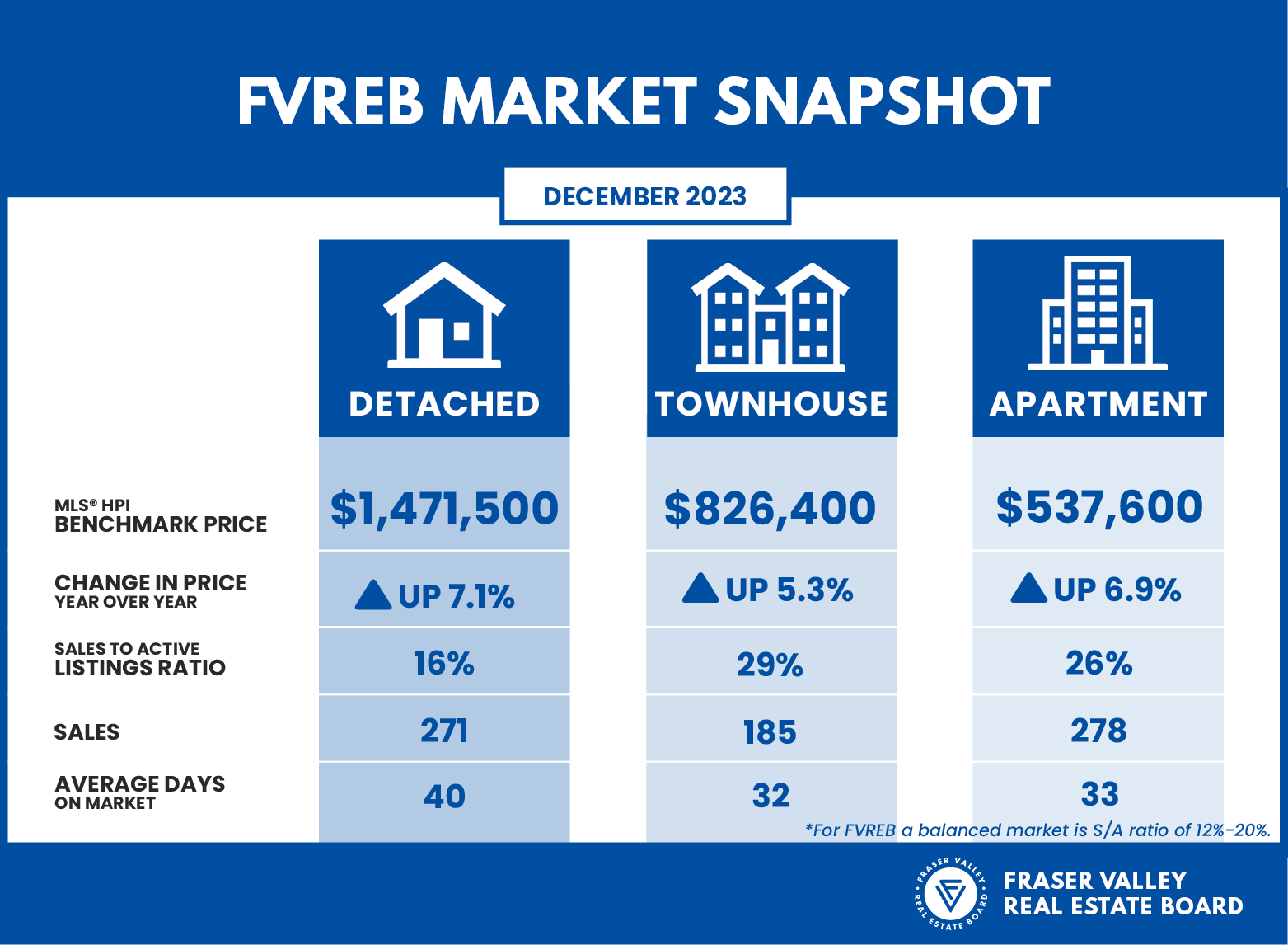 Fraser Valley Housing Market Statistics December 2023 - Market Snapshot