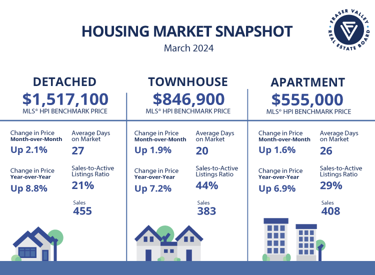 Fraser Valley Housing Market Statistics March 2024 - Market Snapshot