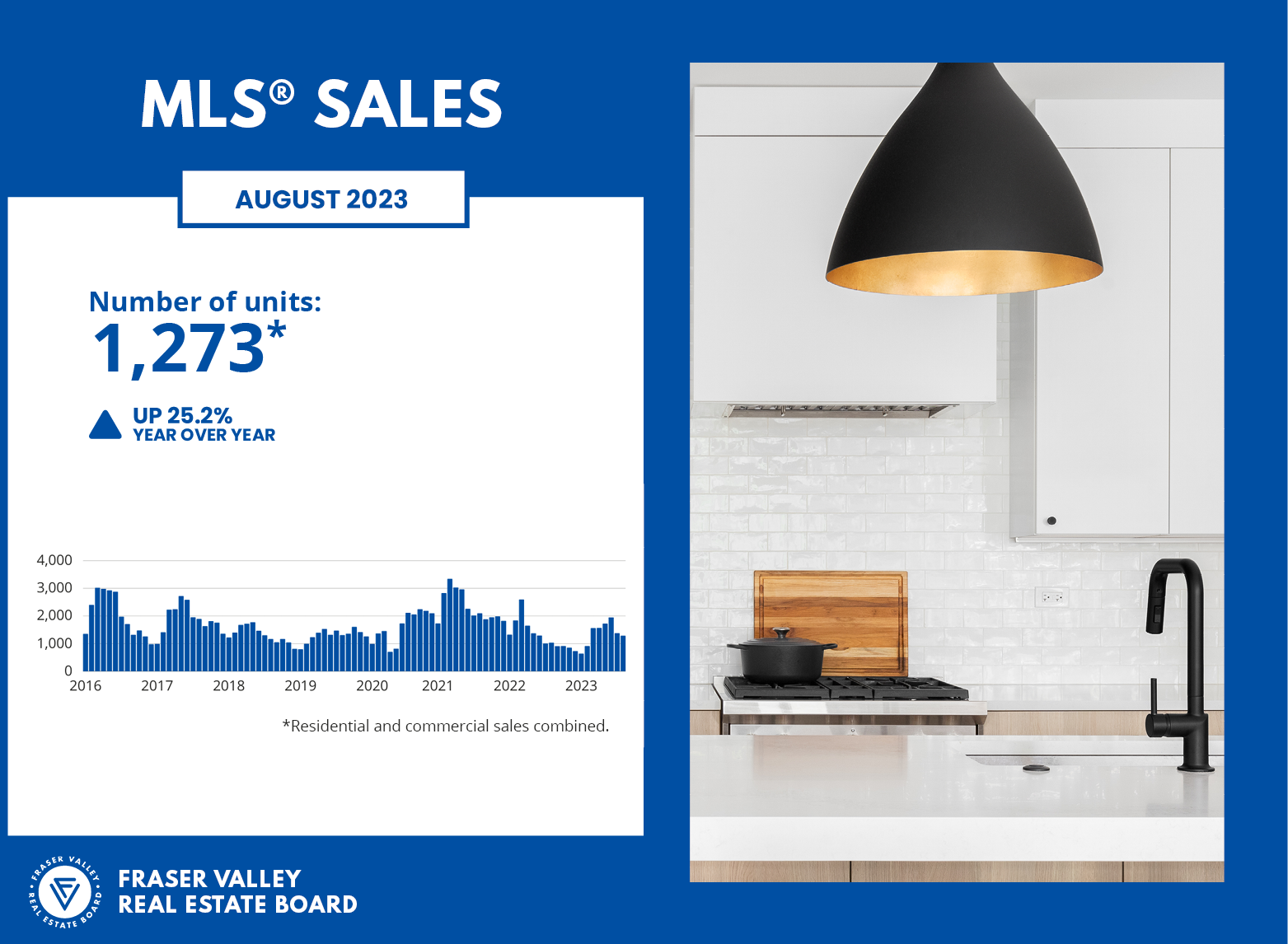 Fraser Valley Housing Market Statistics August 2023 - MLS Sales