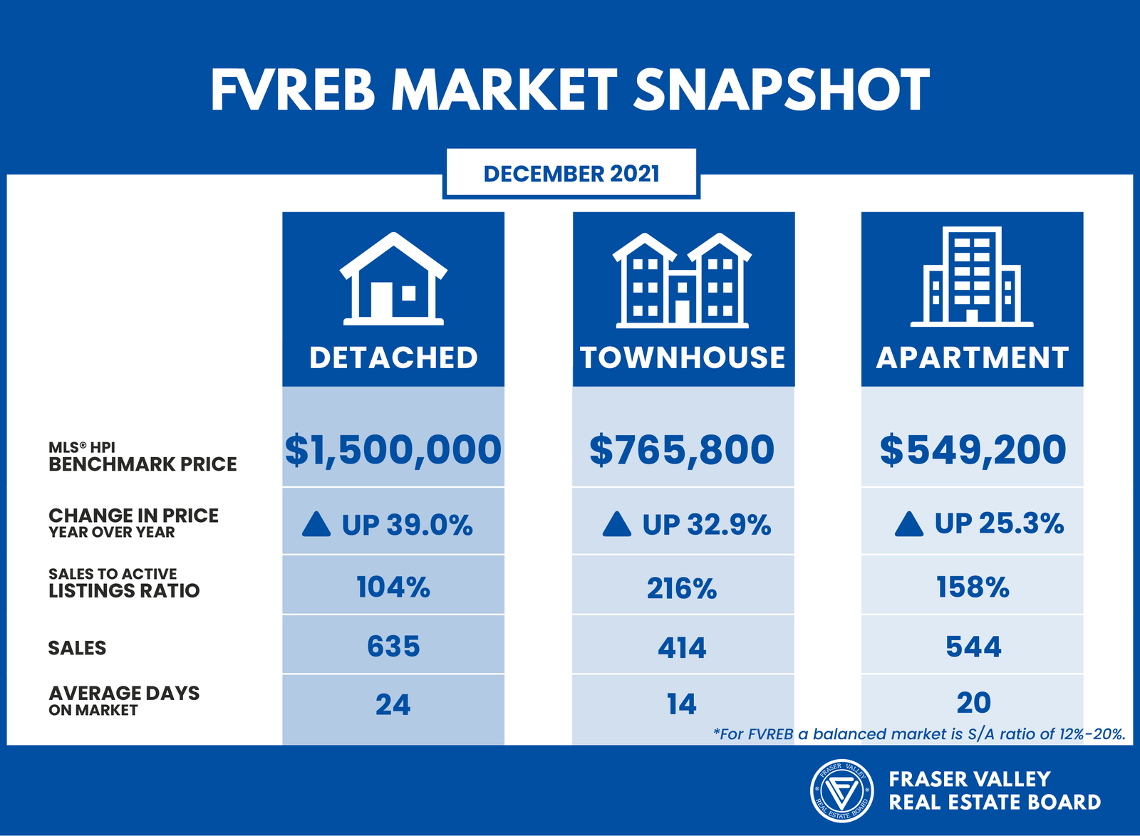 Fraser Valley Housing Market Snapshot for December 2021