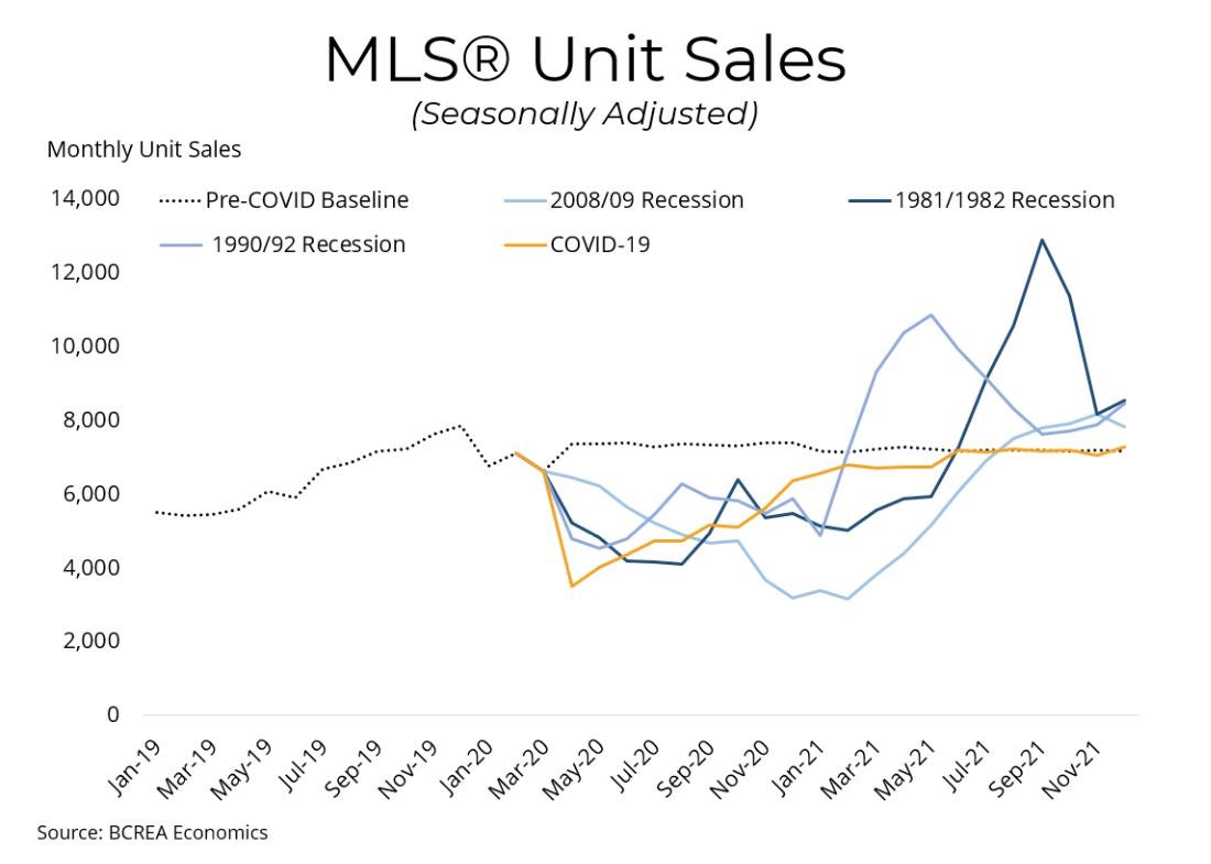 Is It Different This Time? Recessions and the BC Housing Market Summary Findings