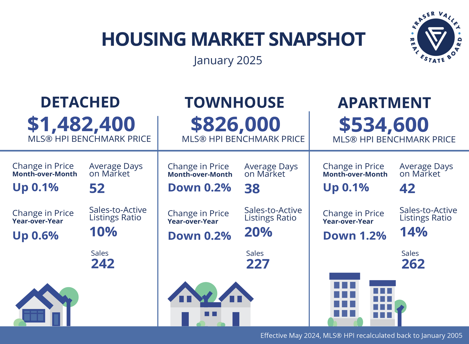 Fraser Valley Housing Market Statistics January 2025 - Market Snapshot