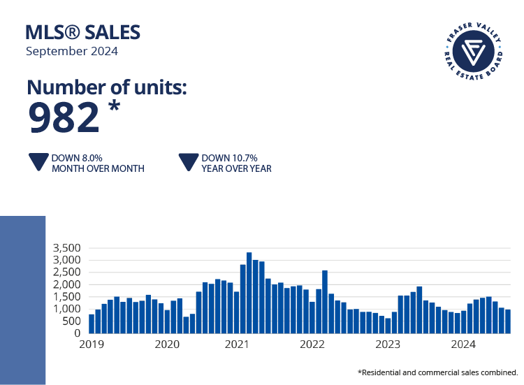 Fraser Valley Housing Market Statistics September 2024 - MLS Sales