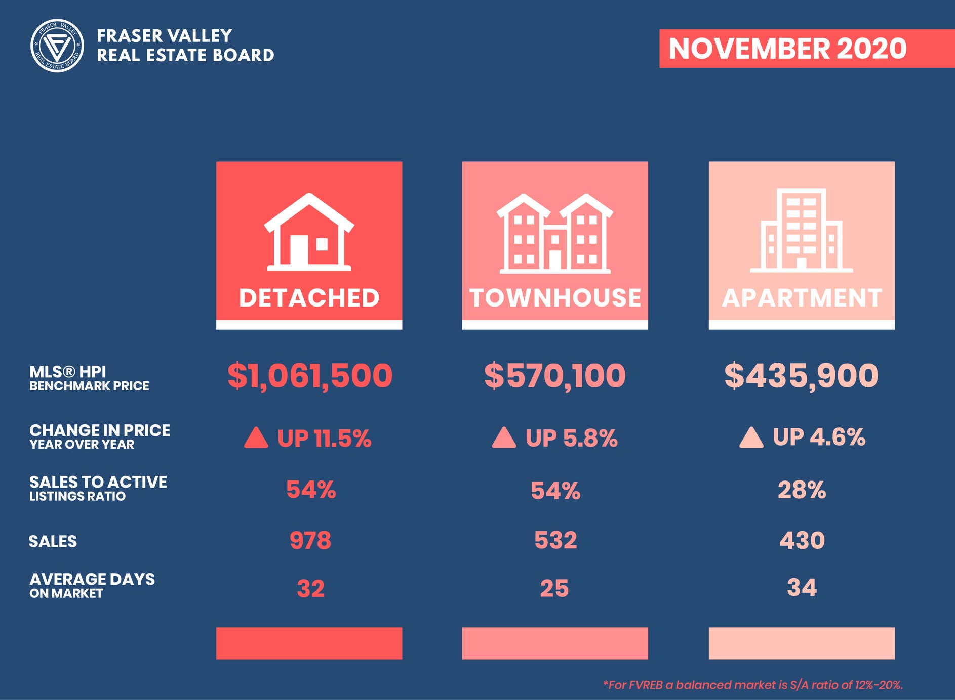 Fraser Valley Real Estate Market Report November 2020 – Sales Activity