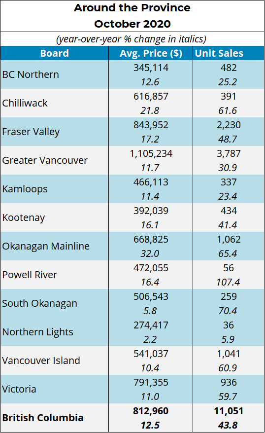 Year to date BC residential housing sales - BCREA Market Report October 2020