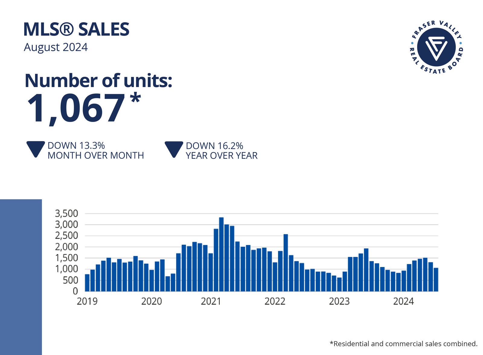 Fraser Valley Housing Market Statistics August 2024 - MLS Sales