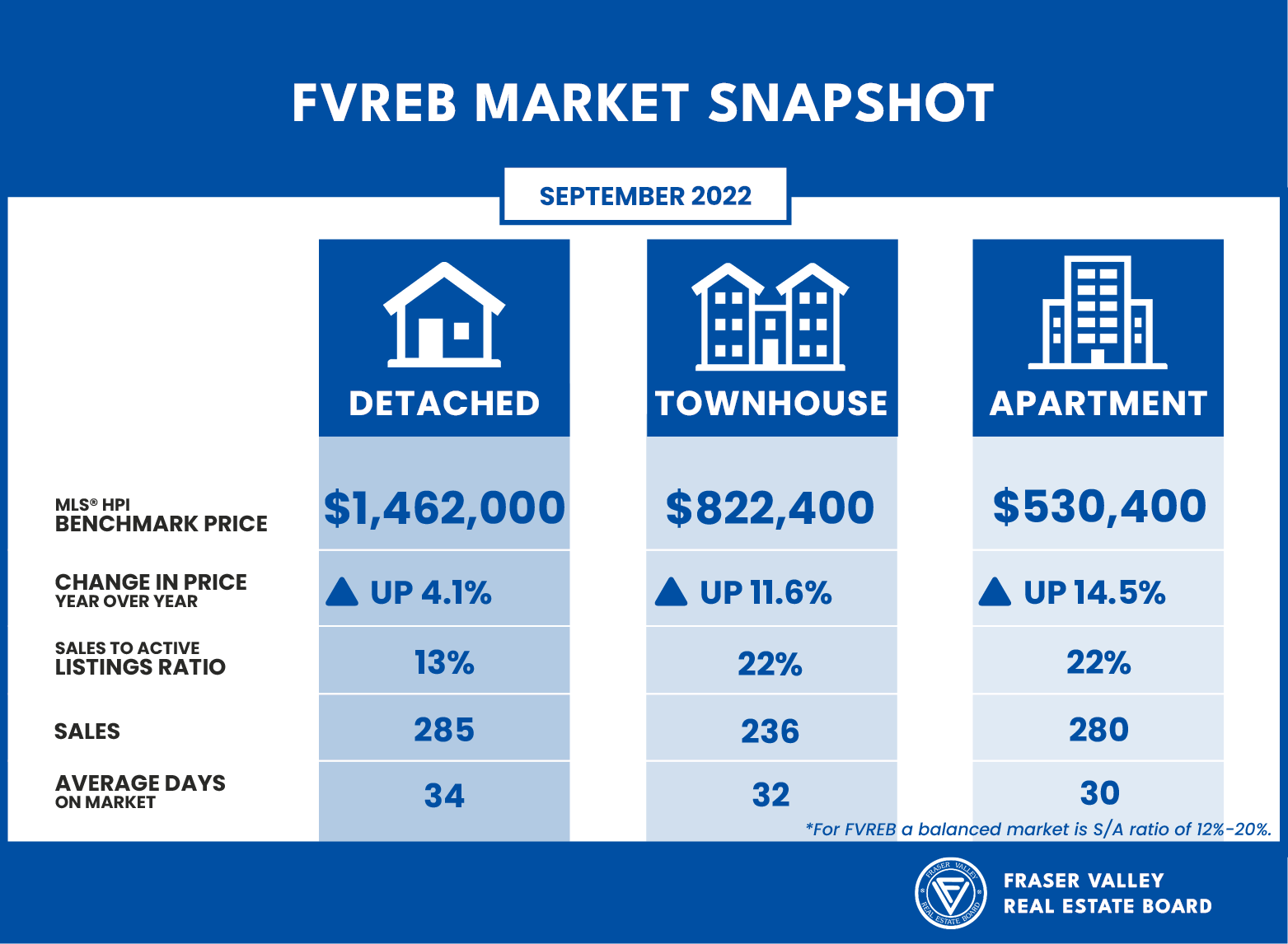 Fraser Valley Housing Market Statistics September 2022 - Market Snapshot