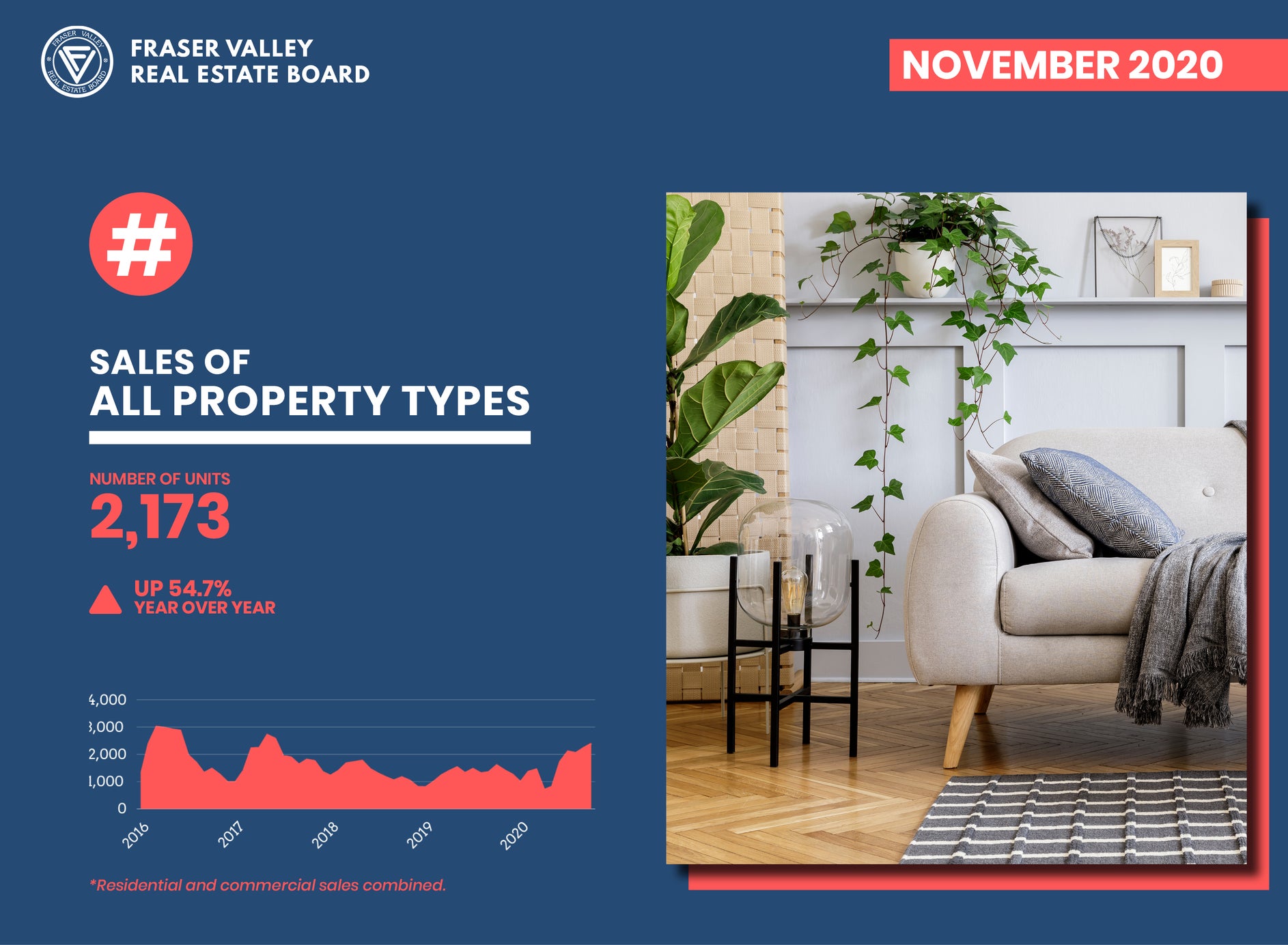 Fraser Valley Real Estate Market Report November 2020 – Property Sales