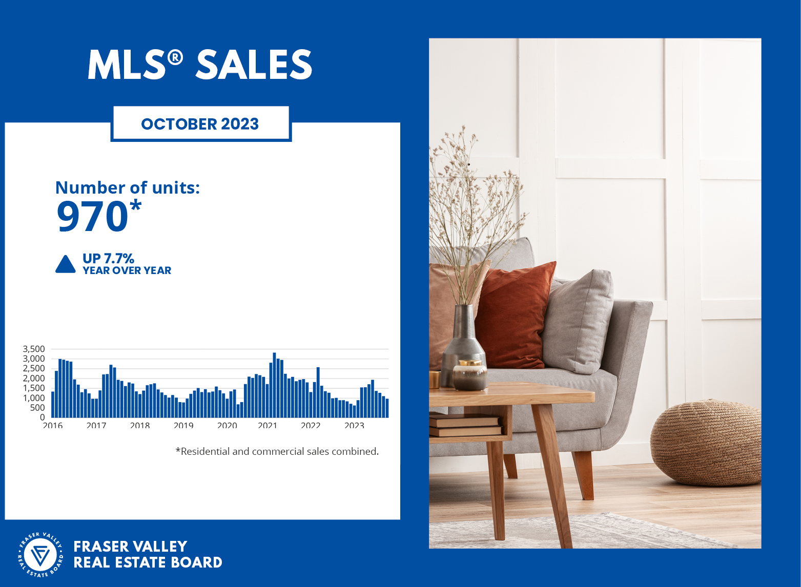 Fraser Valley Housing Market Statistics October 2023 - MLS Sales