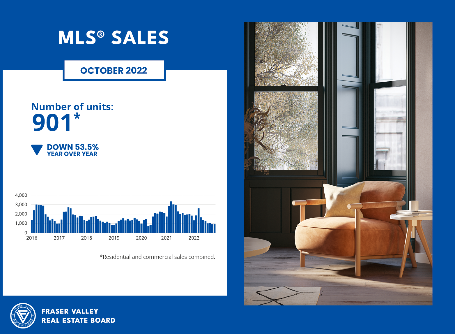 Fraser Valley Housing Market Statistics - October 2022 MLS Sales