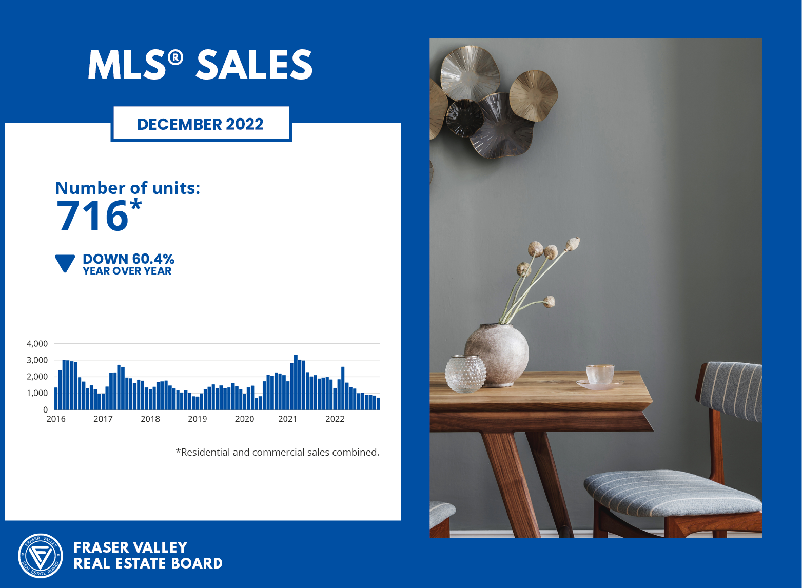 Fraser Valley Housing Market Statistics December 2022 - MLS Sales