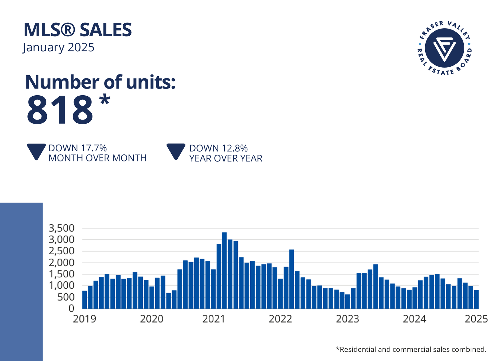 Fraser Valley Housing Market Statistics January 2025 - MLS Sales