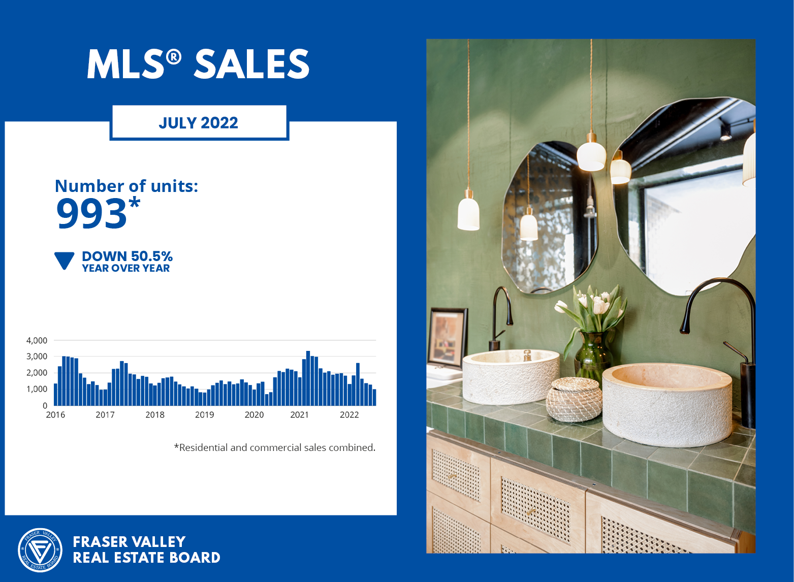 Fraser Valley Housing Market Statistics July 2022 - MLS Sales